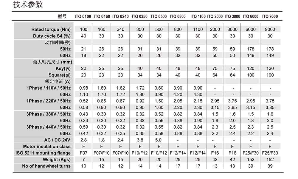 i-Tork防爆電動執(zhí)行器參數表